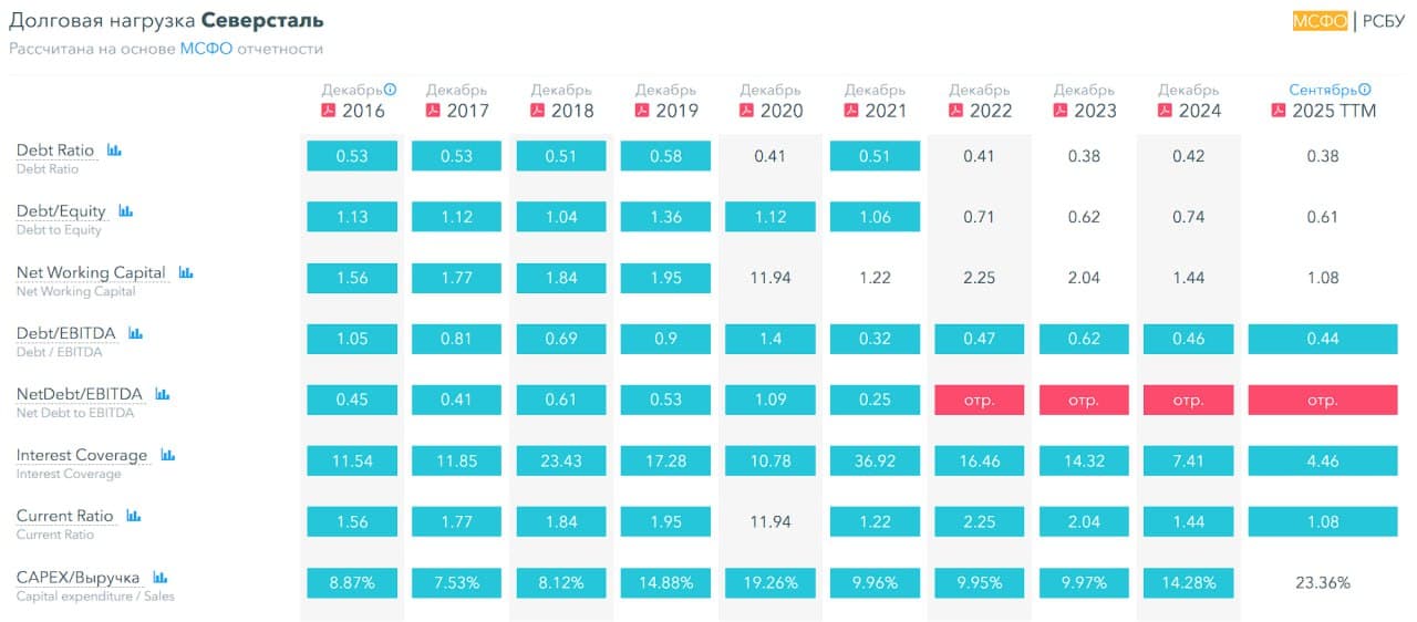 💿 Северсталь, аналитика по компании #CHMF #обзор Сектор: Металлургия и добывающая промышленность Последний - изображение 7