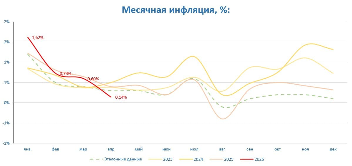 🏛 Инфляция ИНФЛЯЦИЯ В РФ С 5 ПО 12 МАЯ (ЗА 8 ДНЕЙ) СОСТАВИЛА 0,07% ПОСЛЕ СНИЖЕНИЯ ЦЕН НА 0,02% НЕДЕЛЕЙ РАНЕЕ - изображение 2