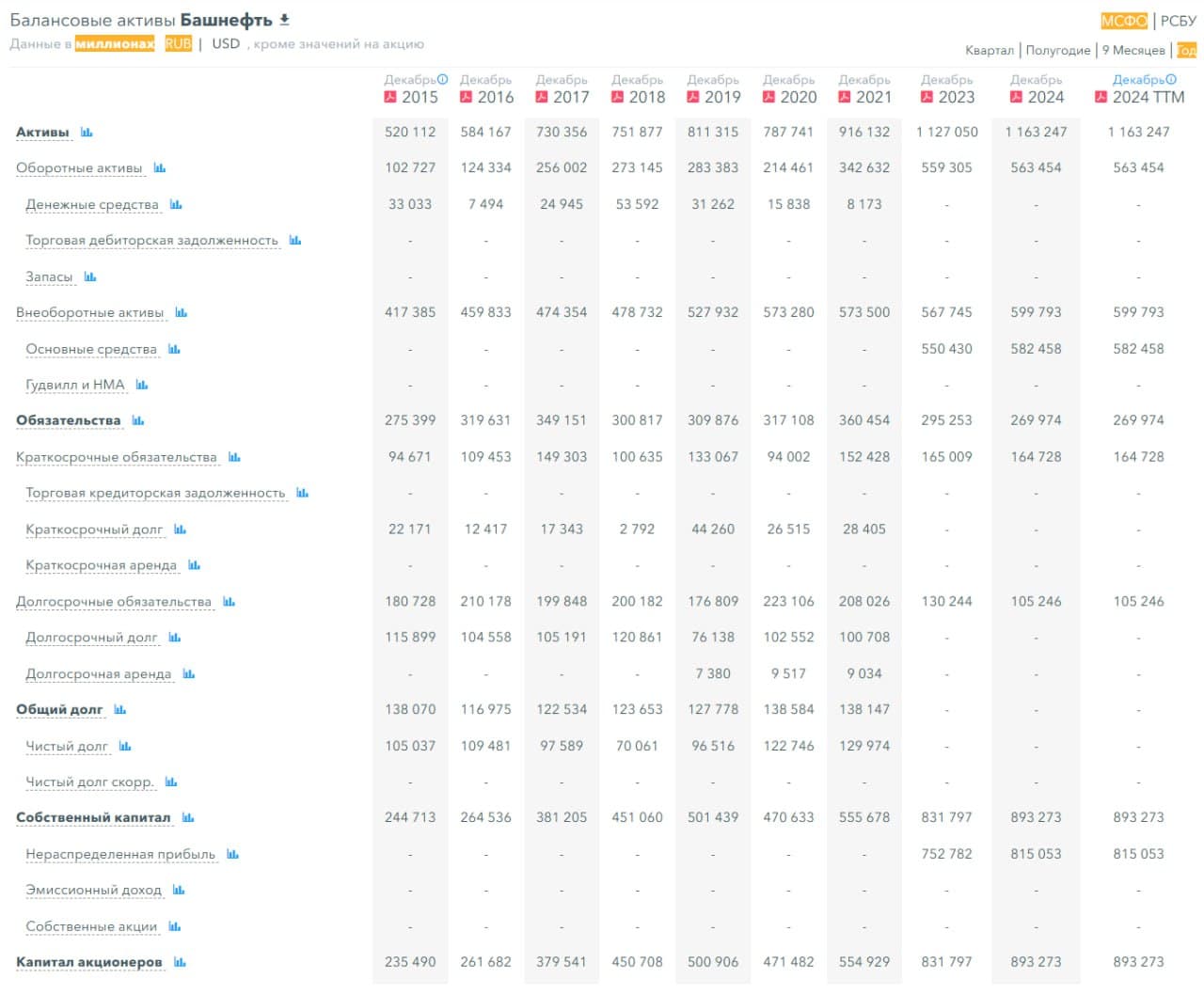 ⛽️ Башнефть, аналитика по компании #BANEP #BANE #обзор Сектор: Добыча, переработка, сбыт нефти и газа - изображение 4