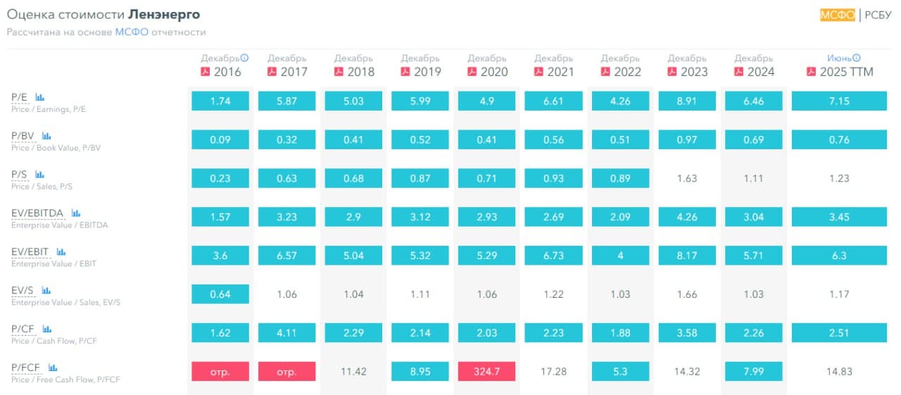 🔋 Россети Ленэнерго, аналитика по компании #LSNG #LSNGP #обзор Сектор: Электроснабжение Последний обзор по - изображение 4