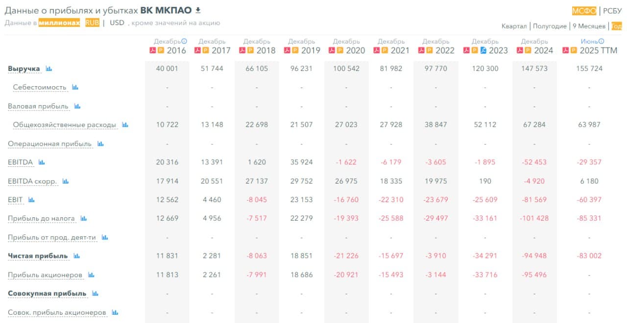 📱 VK Group, аналитика по компании #VKCO #обзор Сектор: Интернет-контент, социальные сети Последний обзор по - изображение 5