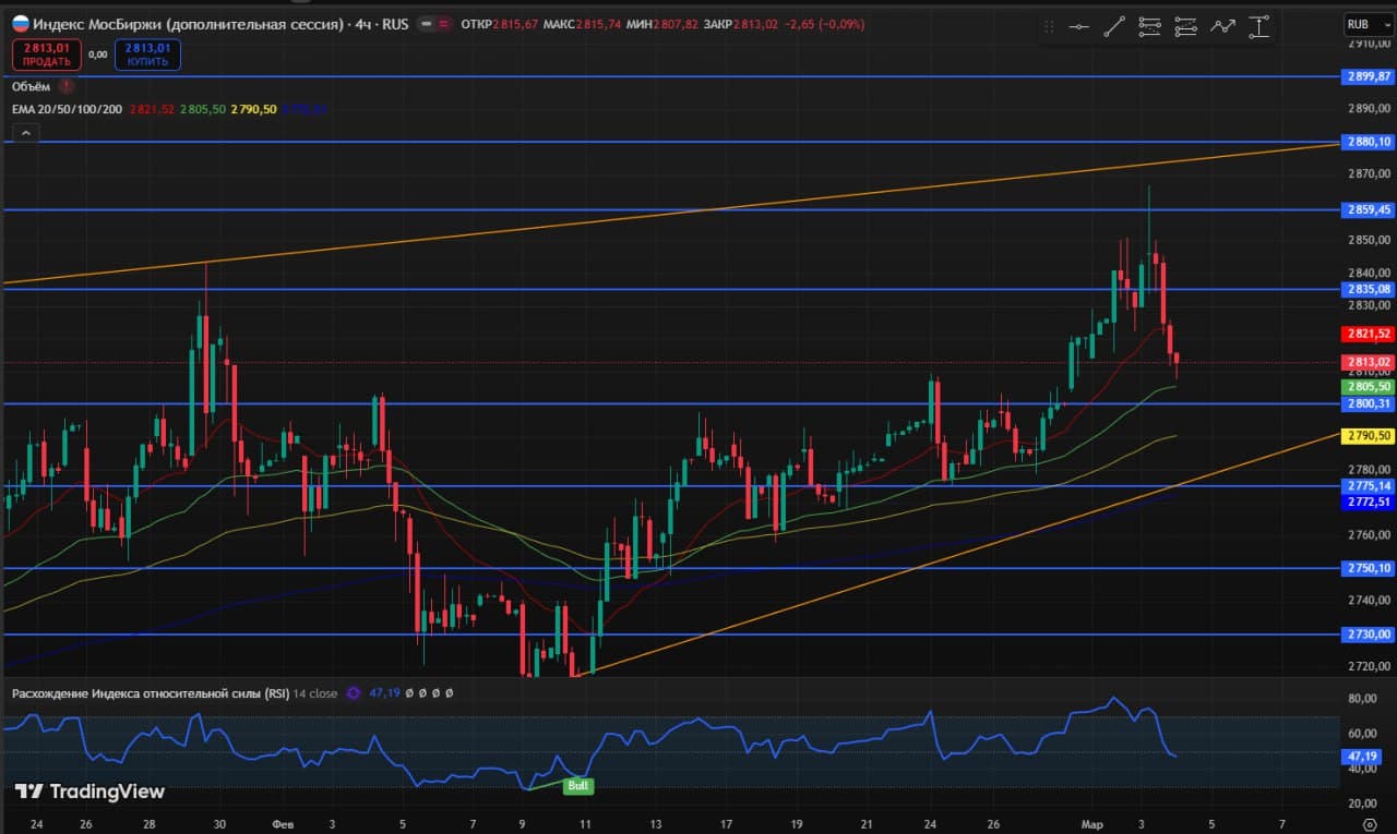 🥳 Доброе утро друзья, среда❄️ 🚨 Мысли по рынку. Интересные инструменты. Чего можно ожидать 04.03 ⚙️ 📊 - изображение 6