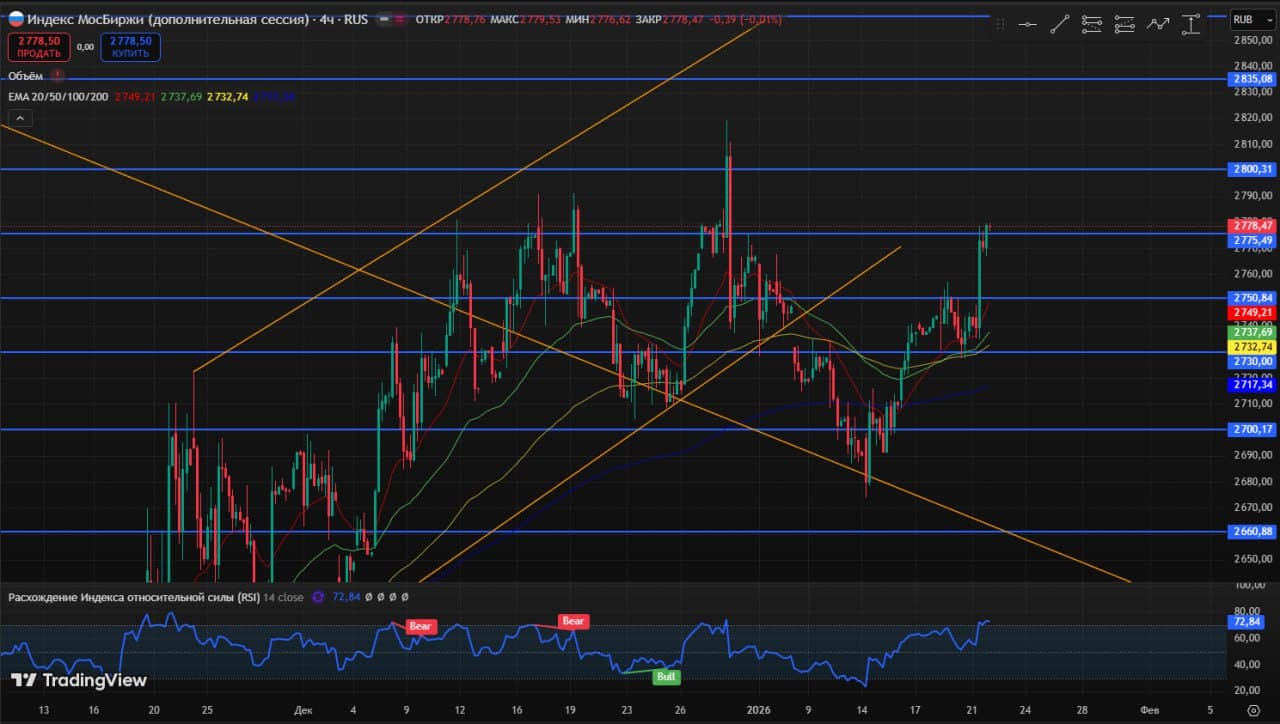 🥳 Доброе утро друзья, четверг ❄️ 🚨 Мысли по рынку. Интересные инструменты. Чего можно ожидать 22.01 ⚙️ 📊 - изображение 4