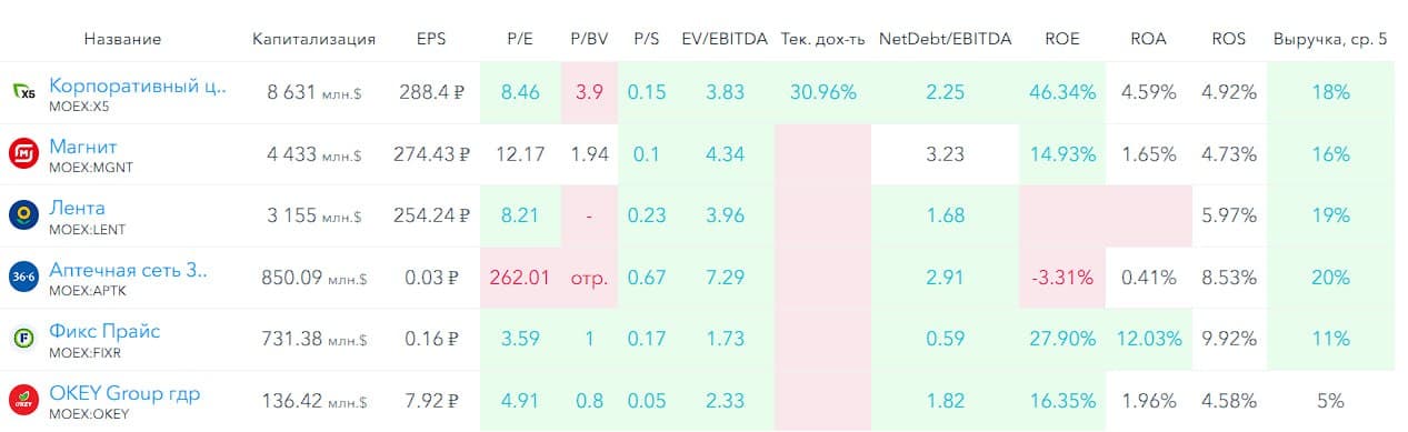 💰 Аптечная сеть 36,6, аналитика по компании #APTK #обзор Сектор: Розничная торговля лекарствами Остается пару - изображение 9