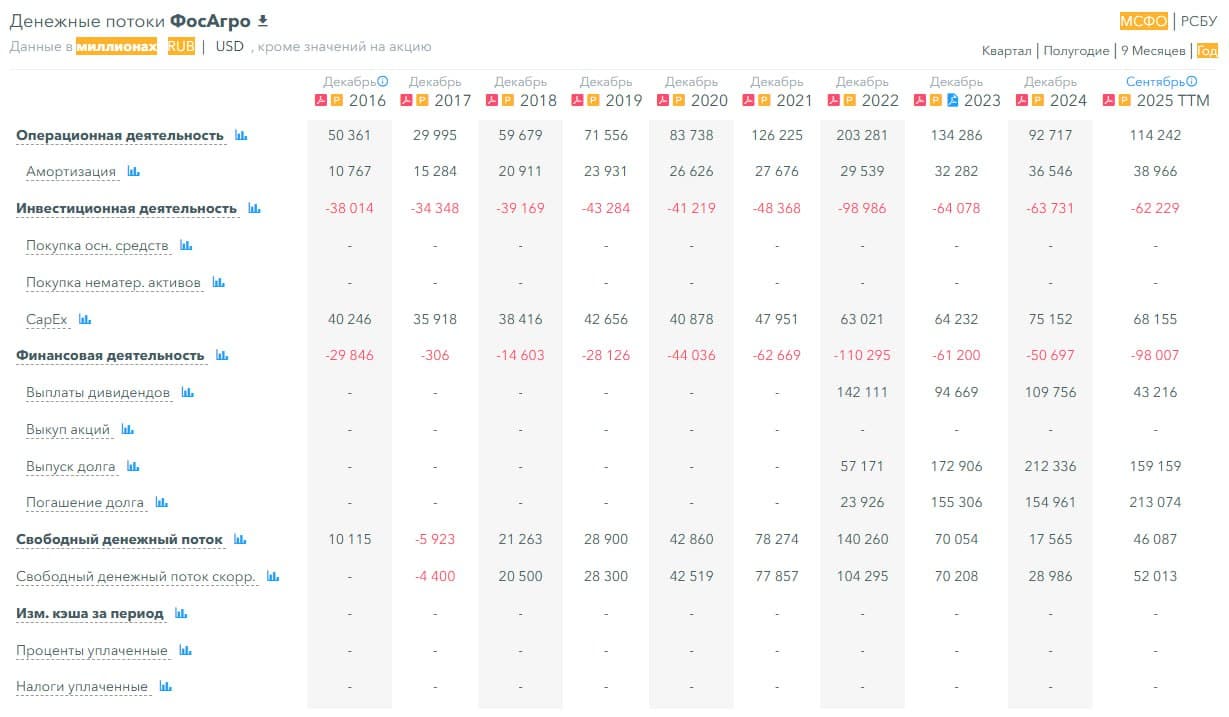 🌾 ФосАгро, аналитика по компании #PHOR #обзор Сектор: Производство удобрений и химической продукции - изображение 6