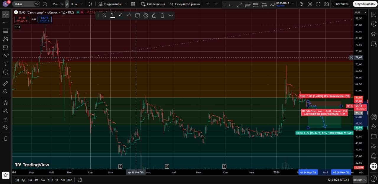 Коллеги, добрый день! 👋 Это уже вторая неделя моего эксперимента. Промежуточные результаты по сделкам прошлой - изображение 4