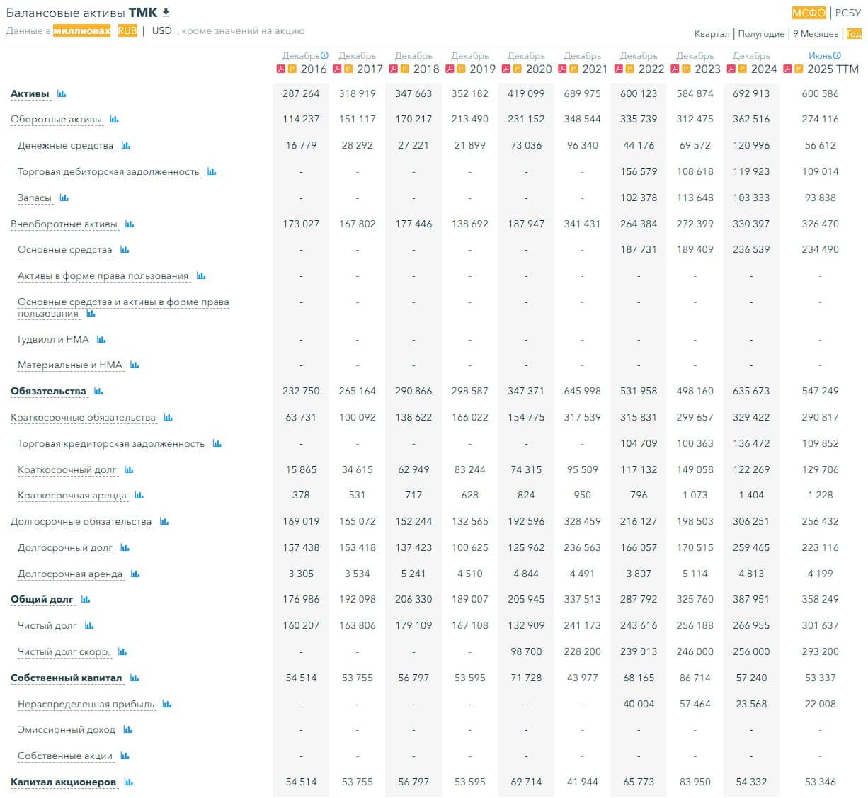 🎺 ТМК (Трубная Металлургическая Компания), аналитика по компании #TRMK #обзор Сектор: Металлургия и - изображение 4