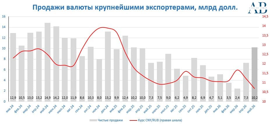💔Страдания по нерезидентам (Дружественным) 🪙 Народ активно тарит валюту, против которых стоят экспортеры, - изображение 4