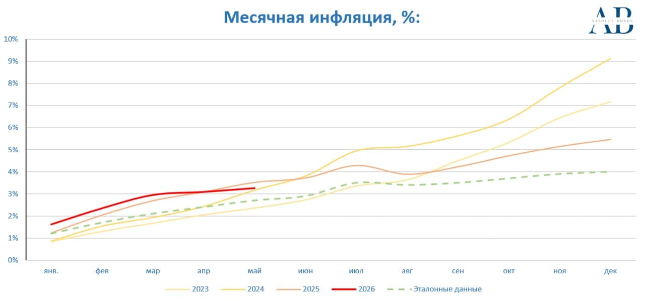 🥒 Огурец не подвел получается ⚡ИНФЛЯЦИЯ В РФ С 2 ПО 8 ИЮНЯ УСКОРИЛАСЬ ДО 0,20% С 0,15% НЕДЕЛЕЙ РАНЕЕ - - изображение 4
