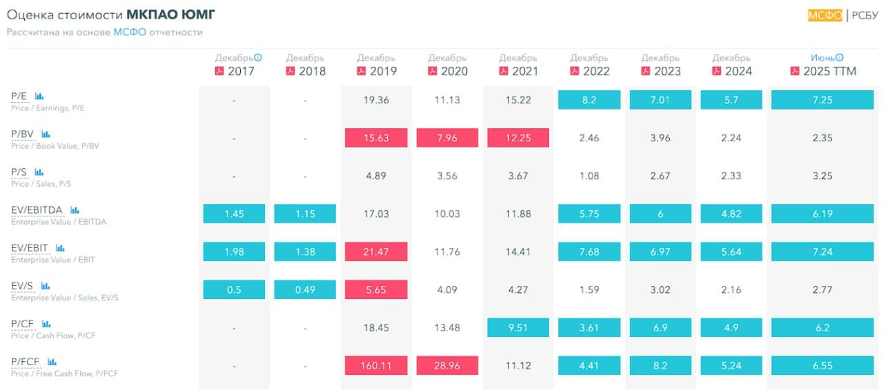 🏥 МКПАО ЮМГ, аналитика по компании #GEMC #обзор Сектор: Медицинские учреждения Последний обзор по ЮМГ я делал - изображение 3