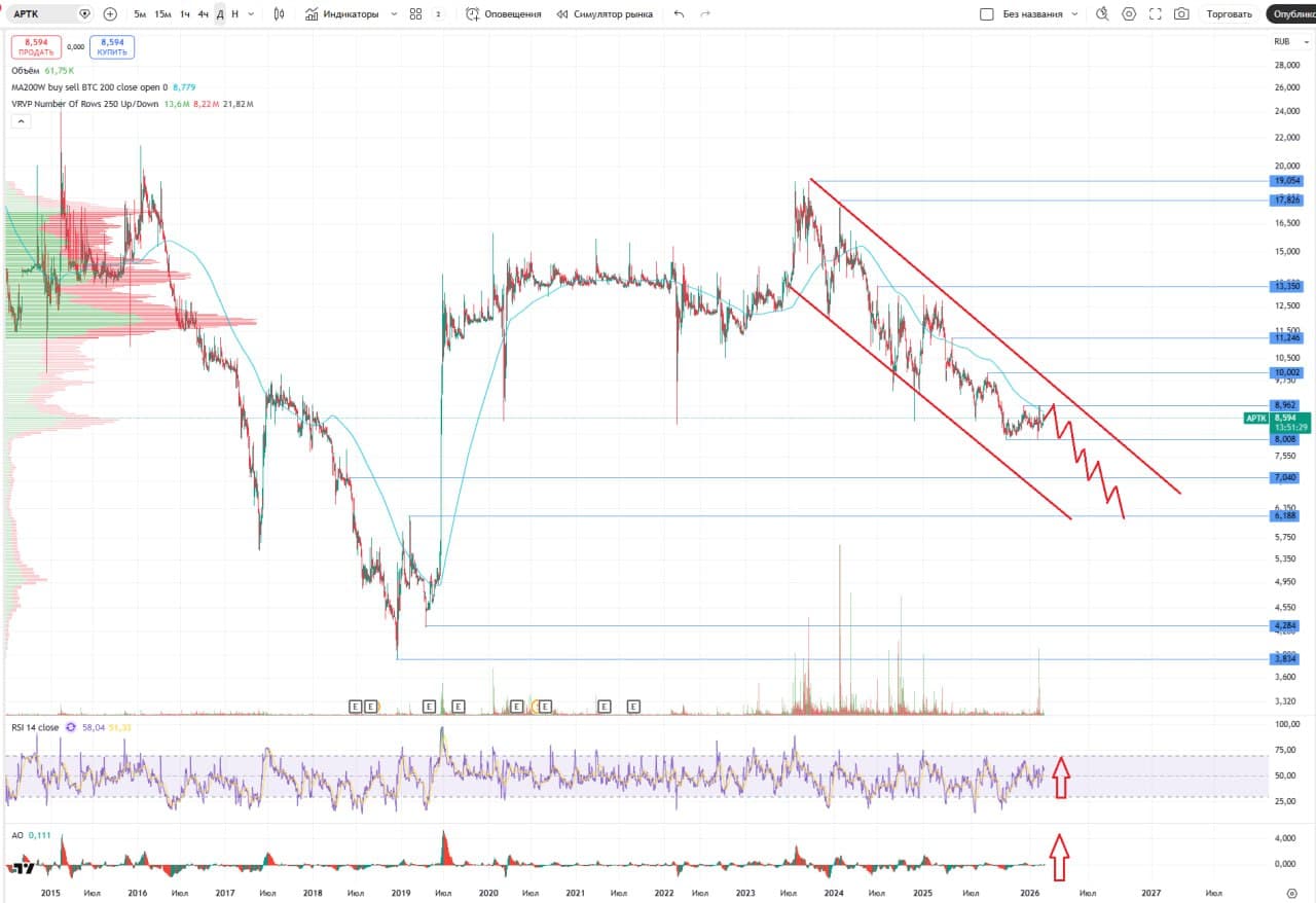 💰 Аптечная сеть 36,6, аналитика по компании #APTK #обзор Сектор: Розничная торговля лекарствами Остается пару - изображение 2
