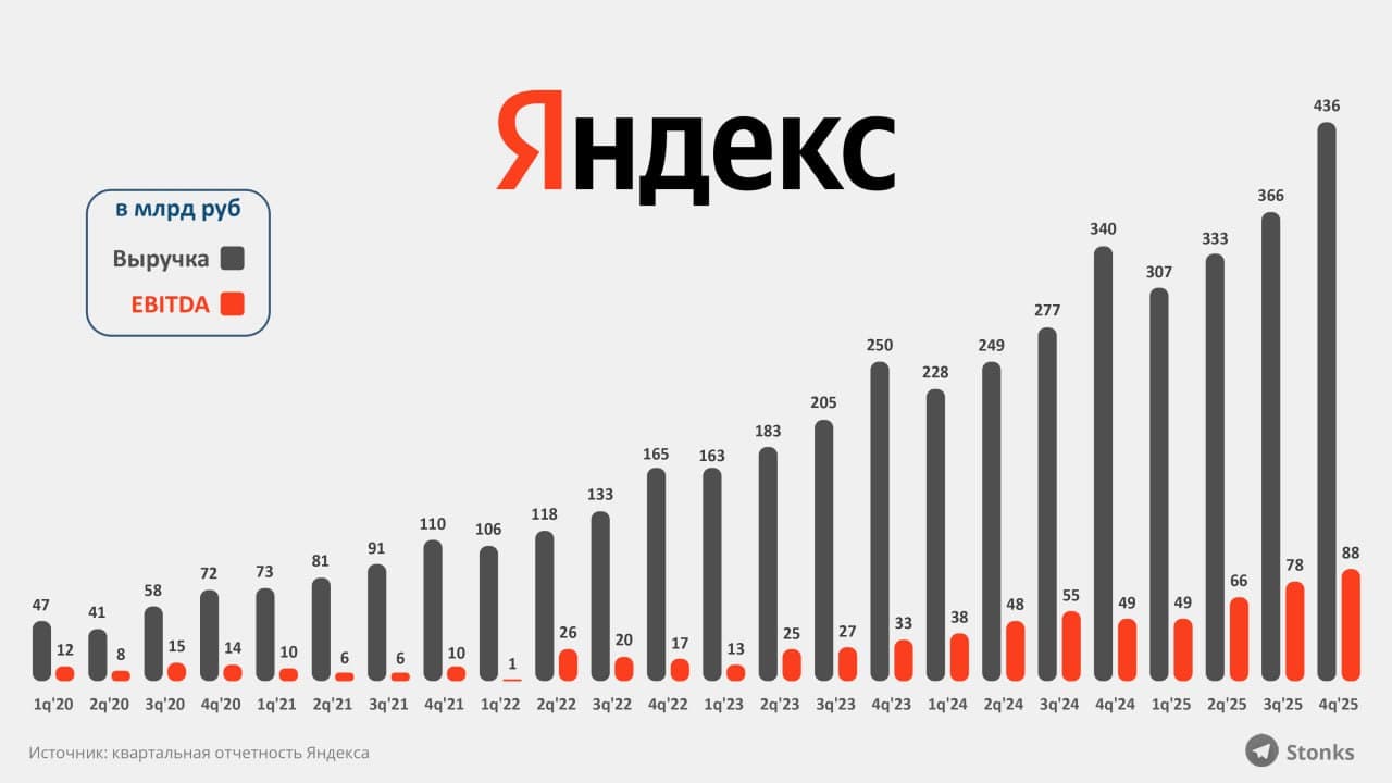 ❤️ Яндекс: отчет за 2025 год - Выручка – ₽1.4 трлн (+32% г/г) - EBITDA – ₽281 млрд (+49% г/г) - Прибыль – ₽79 - изображение 2