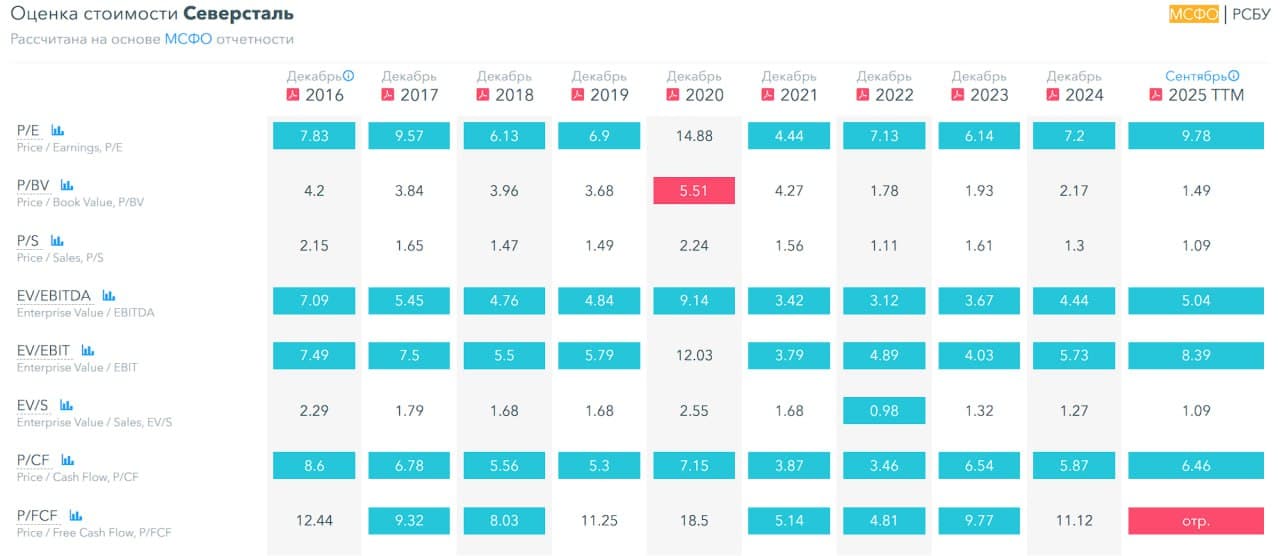 💿 Северсталь, аналитика по компании #CHMF #обзор Сектор: Металлургия и добывающая промышленность Последний - изображение 3