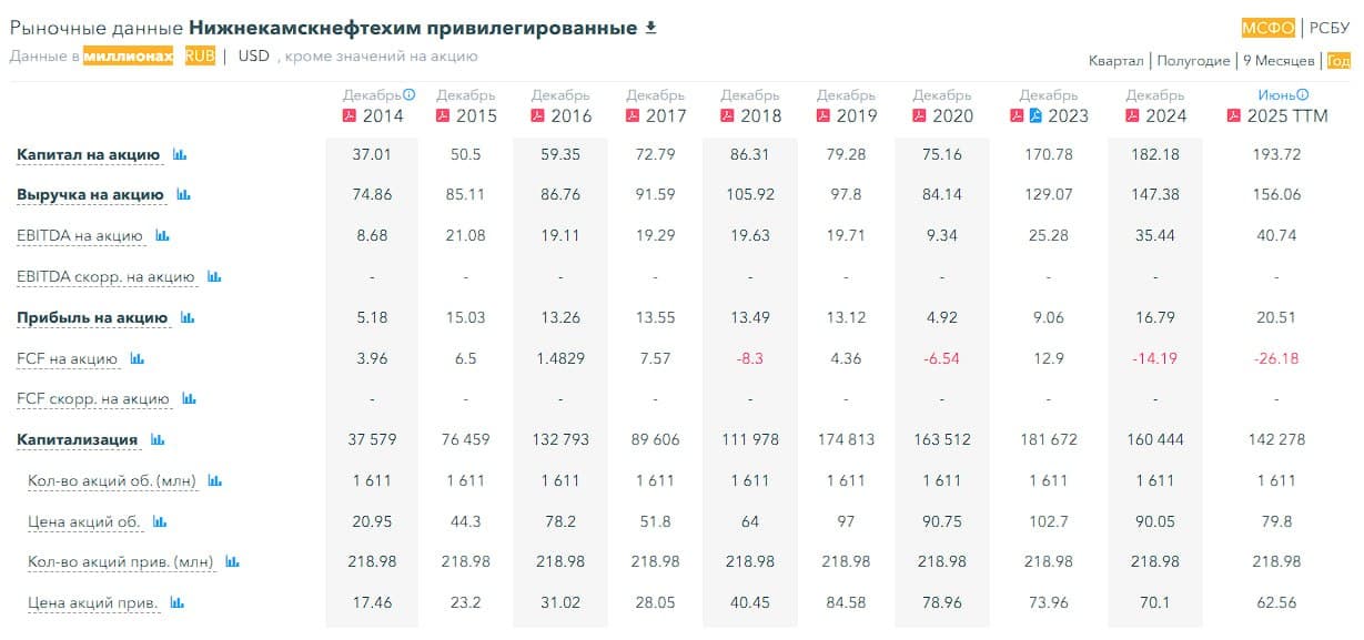 🏭 Нижнекамскнефтехим, аналитика по компании #обзор #NKNC Сектор: Химическое производство Последний обзор по - изображение 7