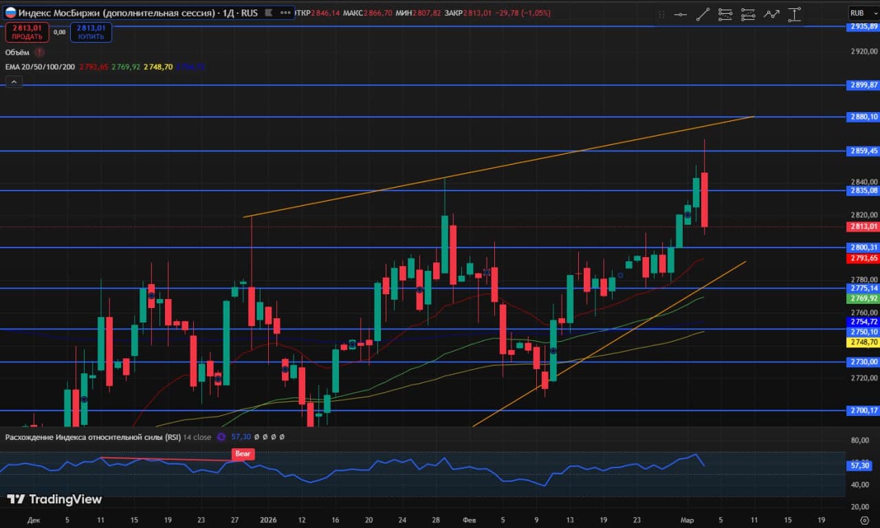 🥳 Доброе утро друзья, среда❄️ 🚨 Мысли по рынку. Интересные инструменты. Чего можно ожидать 04.03 ⚙️ 📊 - изображение 7