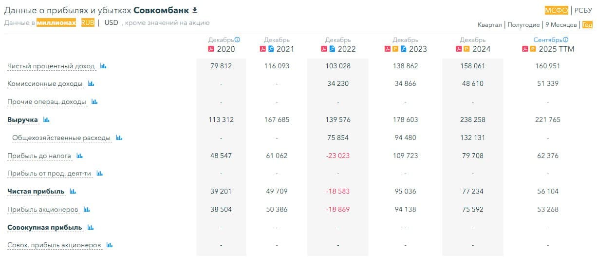 🏦 Совкомбанк, аналитика по компании #SVCB #обзор Сектор: Банк, страхование, лизинг Последний обзор по - изображение 5